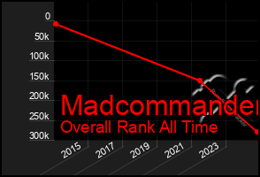 Total Graph of Madcommander