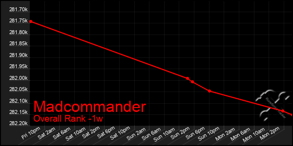 1 Week Graph of Madcommander