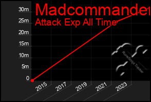 Total Graph of Madcommander