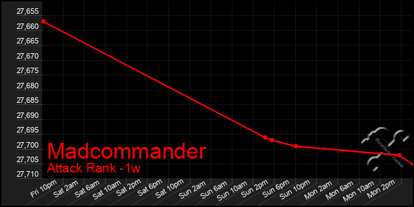 Last 7 Days Graph of Madcommander