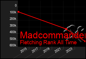 Total Graph of Madcommander