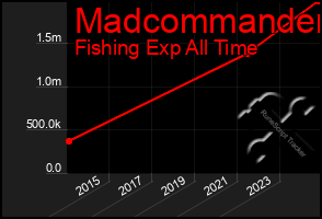 Total Graph of Madcommander