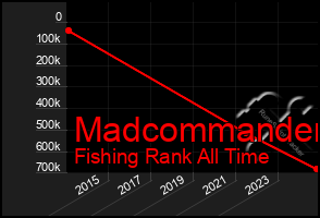 Total Graph of Madcommander