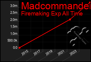 Total Graph of Madcommander