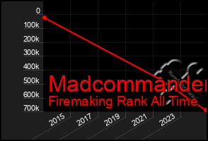 Total Graph of Madcommander