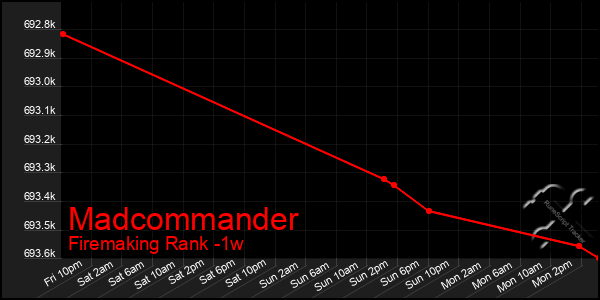 Last 7 Days Graph of Madcommander