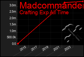 Total Graph of Madcommander