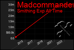 Total Graph of Madcommander