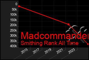 Total Graph of Madcommander