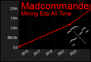 Total Graph of Madcommander