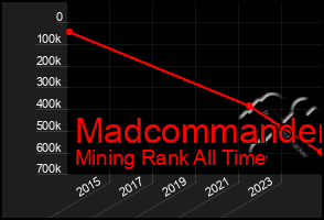 Total Graph of Madcommander