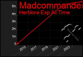 Total Graph of Madcommander