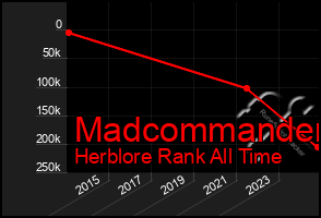 Total Graph of Madcommander