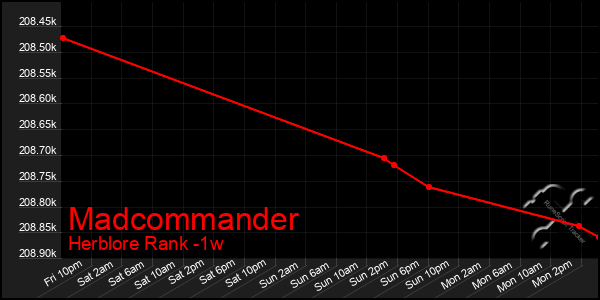 Last 7 Days Graph of Madcommander