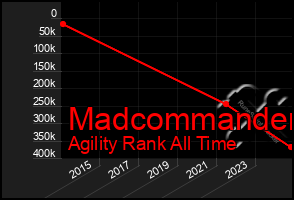 Total Graph of Madcommander