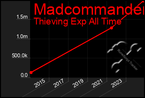 Total Graph of Madcommander