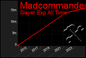 Total Graph of Madcommander