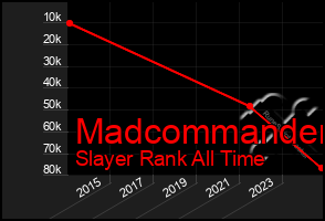 Total Graph of Madcommander