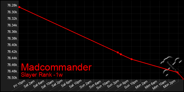 Last 7 Days Graph of Madcommander