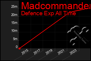 Total Graph of Madcommander