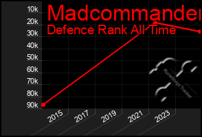 Total Graph of Madcommander