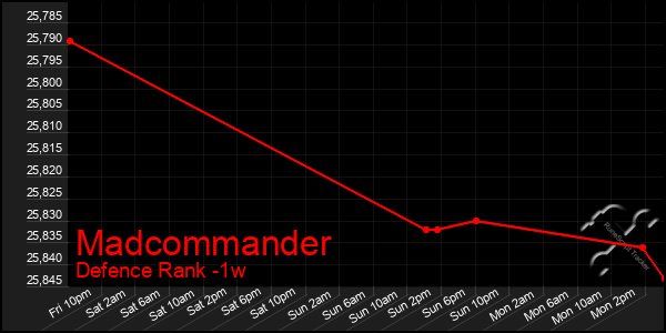 Last 7 Days Graph of Madcommander