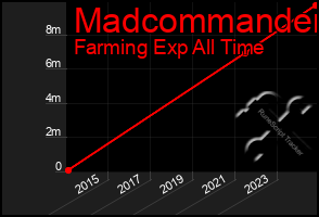 Total Graph of Madcommander