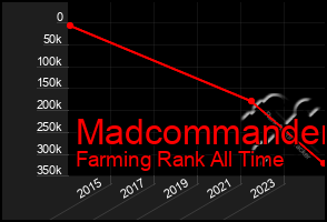 Total Graph of Madcommander