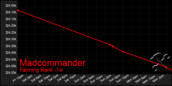 Last 7 Days Graph of Madcommander