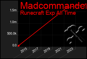 Total Graph of Madcommander