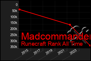 Total Graph of Madcommander