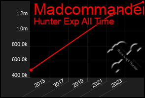 Total Graph of Madcommander