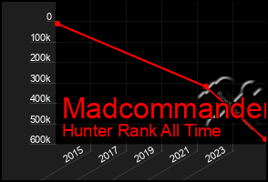 Total Graph of Madcommander