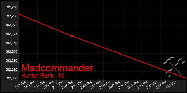 Last 24 Hours Graph of Madcommander