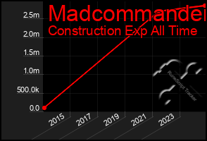 Total Graph of Madcommander