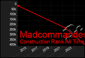 Total Graph of Madcommander