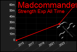 Total Graph of Madcommander