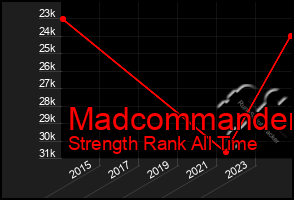 Total Graph of Madcommander