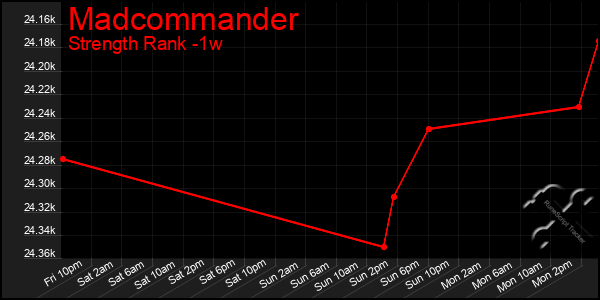 Last 7 Days Graph of Madcommander