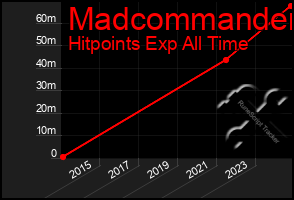 Total Graph of Madcommander