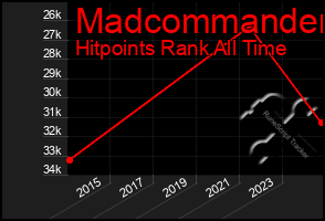 Total Graph of Madcommander