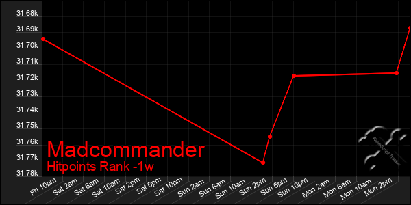 Last 7 Days Graph of Madcommander