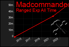 Total Graph of Madcommander