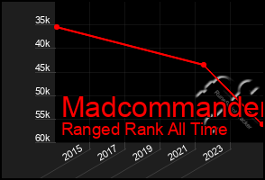 Total Graph of Madcommander