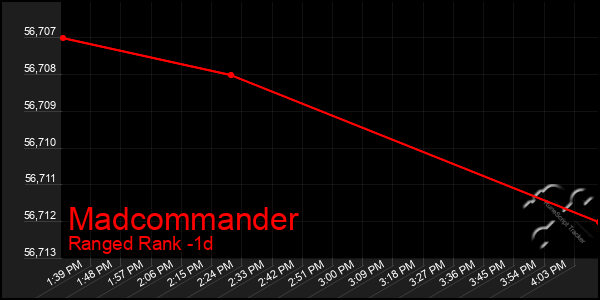 Last 24 Hours Graph of Madcommander