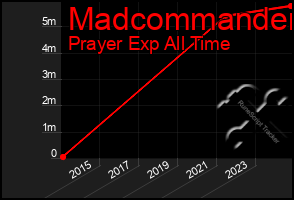 Total Graph of Madcommander