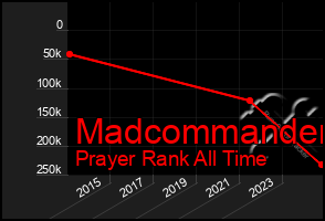 Total Graph of Madcommander