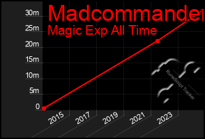 Total Graph of Madcommander