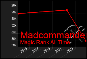 Total Graph of Madcommander