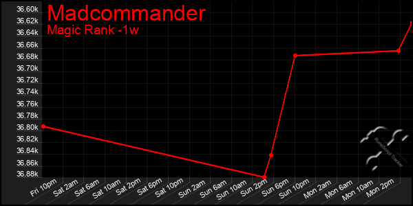 Last 7 Days Graph of Madcommander